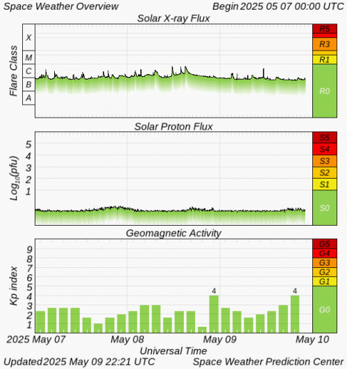 Graphs Showing Solar X-Ray & Solar Proton Flux