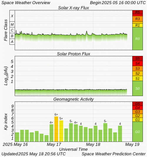 Graphs Showing Solar X-Ray & Solar Proton Flux
