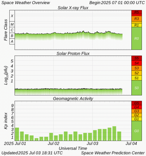 Graphs Showing Solar X-Ray & Solar Proton Flux