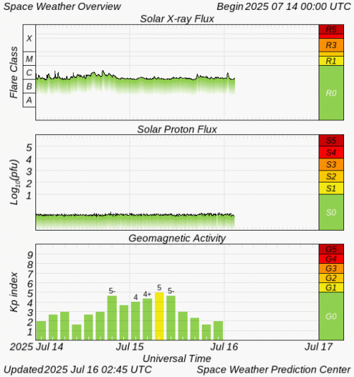 Graphs Showing Solar X-Ray & Solar Proton Flux
