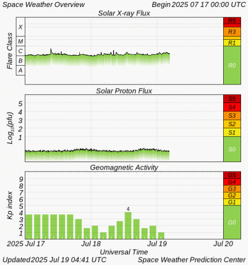 Graphs Showing Solar X-Ray & Solar Proton Flux