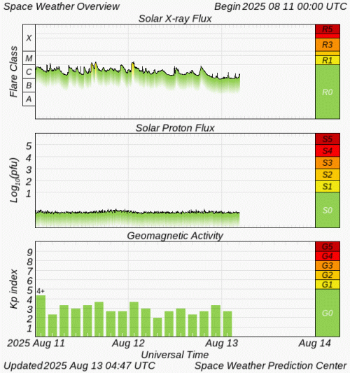 Graphs Showing Solar X-Ray & Solar Proton Flux