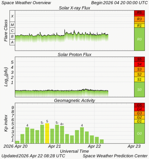 Graphs Showing Solar X-Ray & Solar Proton Flux
