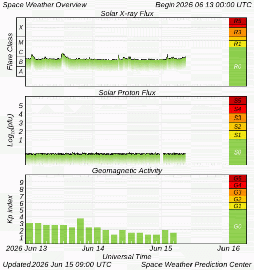 Graphs Showing Solar X-Ray & Solar Proton Flux