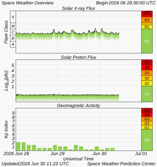 Graphs Showing Solar X-Ray & Solar Proton Flux
