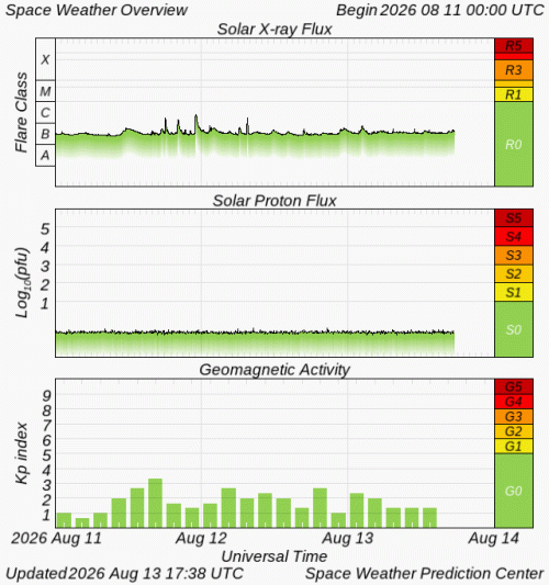 Graphs Showing Solar X-Ray & Solar Proton Flux