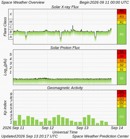 Graphs Showing Solar X-Ray & Solar Proton Flux