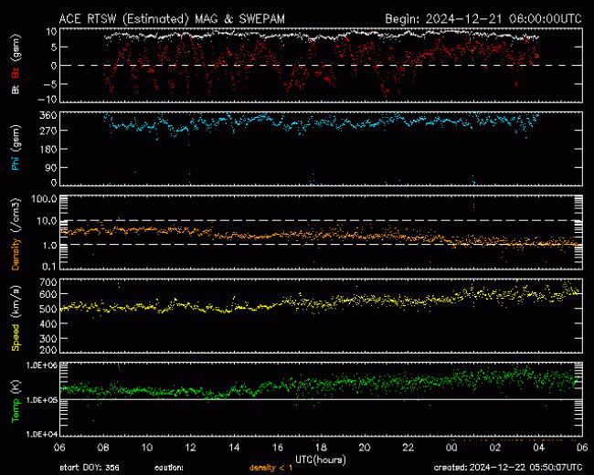 Graph showing Real-Time Solar Wind