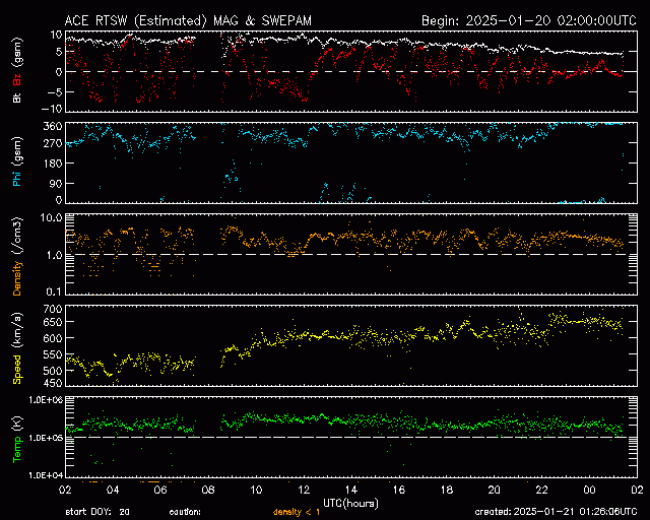 Graph showing Real-Time Solar Wind