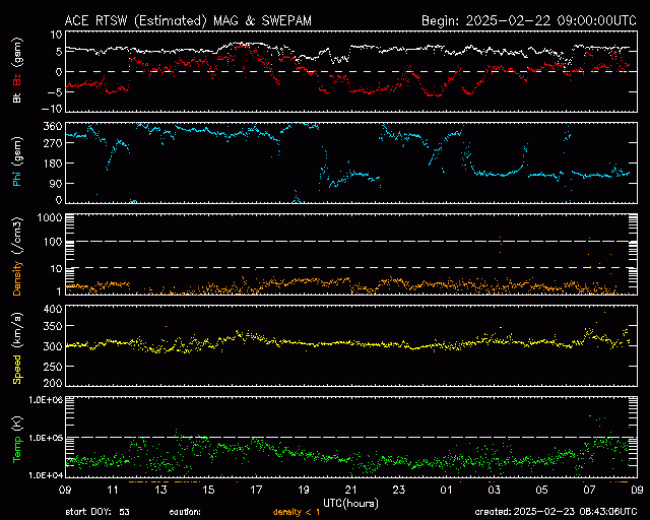 Graph showing Real-Time Solar Wind