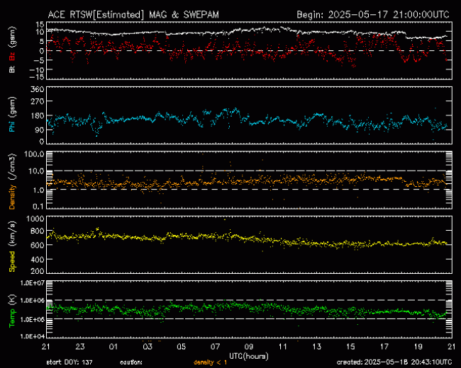 Graph showing Real-Time Solar Wind