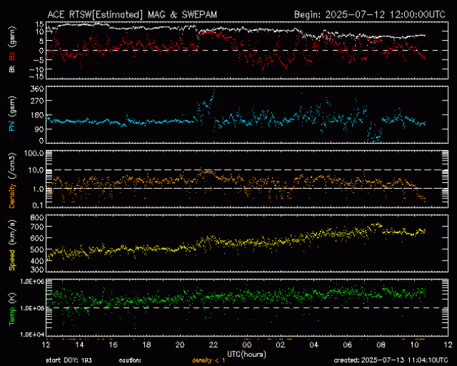Graph showing Real-Time Solar Wind