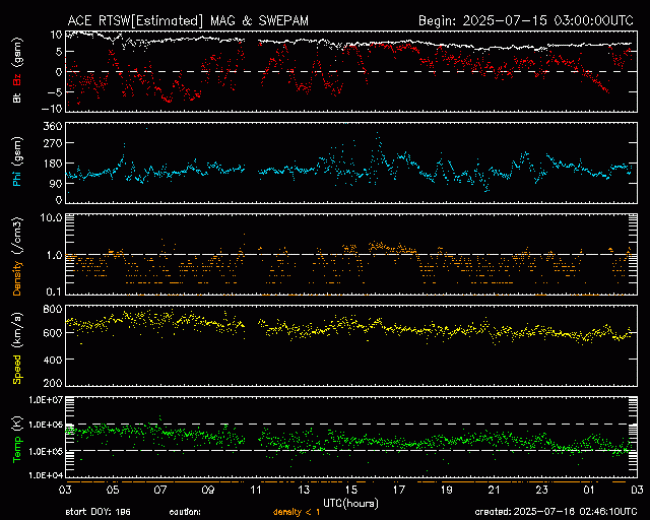 Graph showing Real-Time Solar Wind