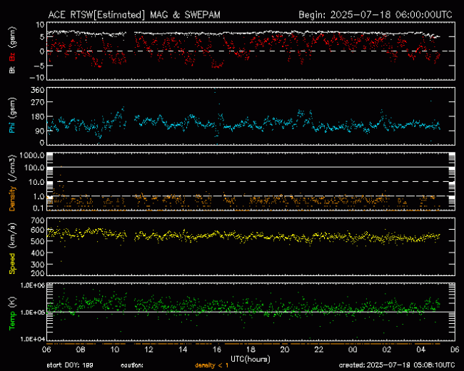 Graph showing Real-Time Solar Wind