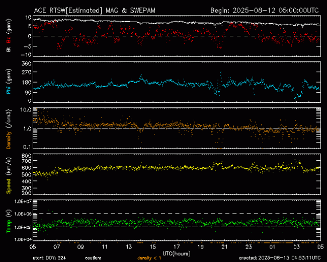 Graph showing Real-Time Solar Wind