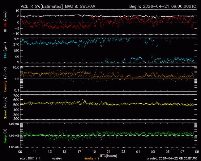 Graph showing Real-Time Solar Wind