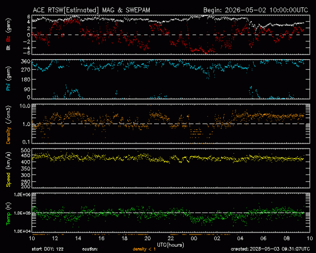 Graph showing Real-Time Solar Wind