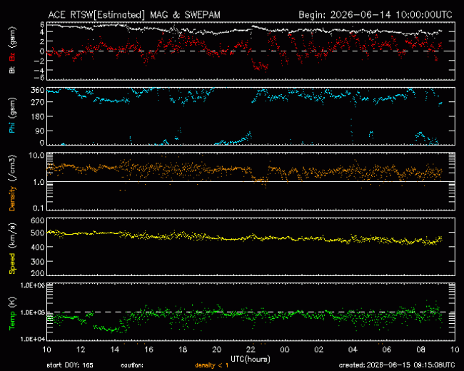 Graph showing Real-Time Solar Wind