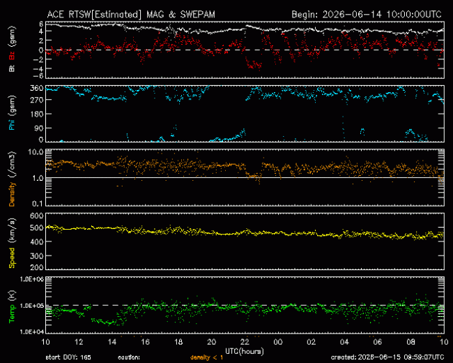 Graph showing Real-Time Solar Wind