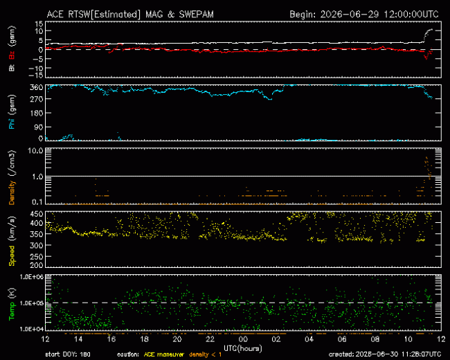 Graph showing Real-Time Solar Wind