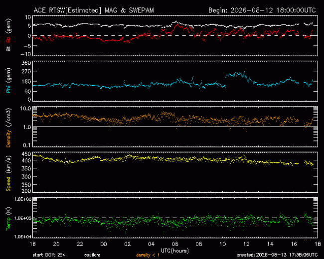 Graph showing Real-Time Solar Wind