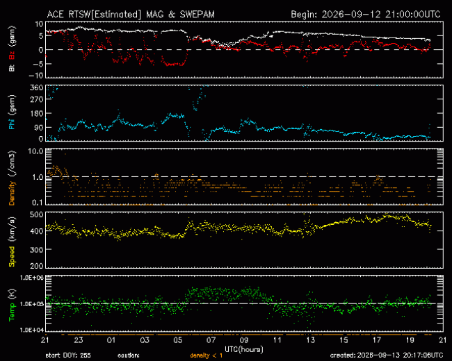 Graph showing Real-Time Solar Wind