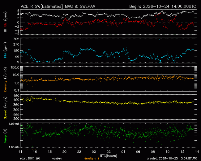 Graph showing Real-Time Solar Wind