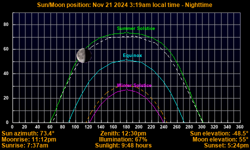 Sun/Moon sky position graph