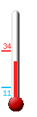 Currently: 27, Max: 34, Min: 11