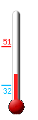 Currently: 37, Max: 51, Min: 32