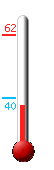 Currently: 37, Max: 62, Min: 40