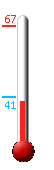 Currently: 39, Max: 67, Min: 41