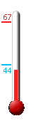 Currently: 41, Max: 67, Min: 44