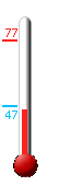 Currently: 45, Max: 77, Min: 47