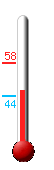 Currently: 46, Max: 58, Min: 44