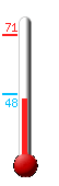 Currently: 46, Max: 71, Min: 48