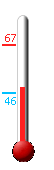 Currently: 48, Max: 67, Min: 46