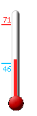 Currently: 48, Max: 71, Min: 46