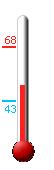 Currently: 50, Max: 68, Min: 43