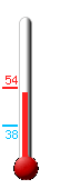 Currently: 52, Max: 54, Min: 38