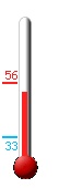 Currently: 52, Max: 56, Min: 33