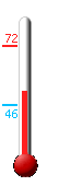 Currently: 52, Max: 72, Min: 46