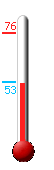 Currently: 52, Max: 76, Min: 53