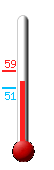 Currently: 54, Max: 59, Min: 51