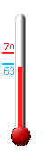 Currently: 61, Max: 70, Min: 63