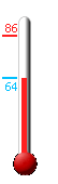 Currently: 63, Max: 86, Min: 64