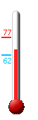 Currently: 66, Max: 77, Min: 62