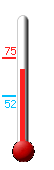 Currently: 68, Max: 75, Min: 52