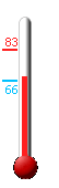 Currently: 68, Max: 83, Min: 66