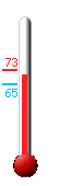 Currently: 70, Max: 73, Min: 65